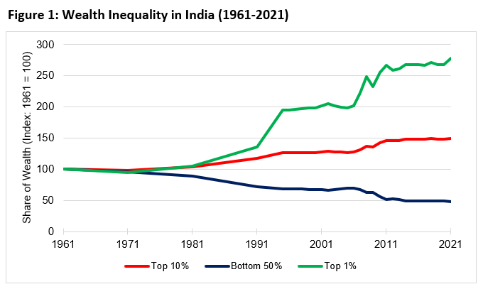 India: extreme inequality in numbers