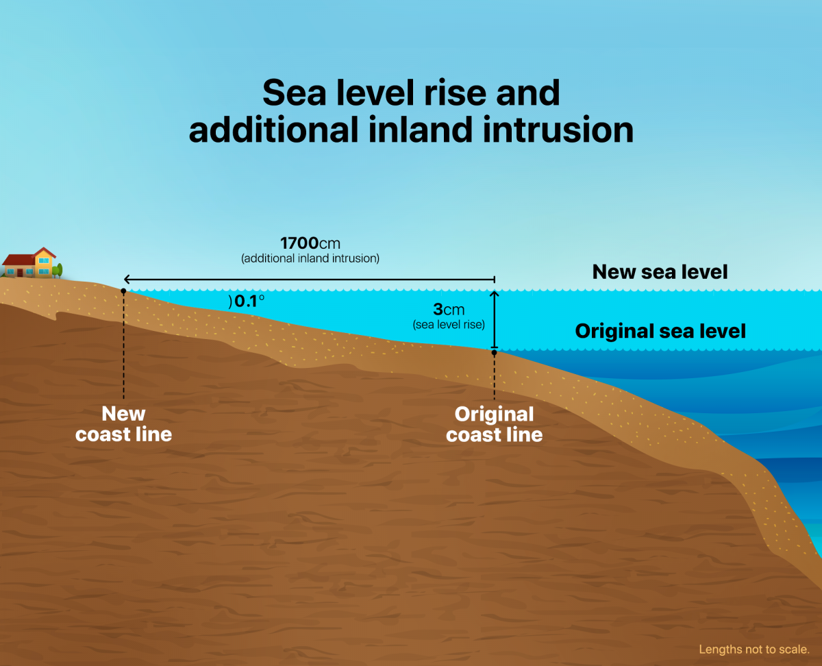 Sea level rise. Уровень моря. Rising Sea Levels. Высокий уровень моря. Sea Level ‎– Sea Level.